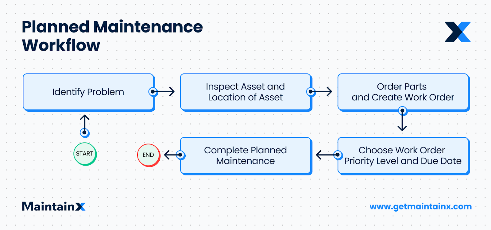 Here is a visual representation of a planned maintenance workflow.