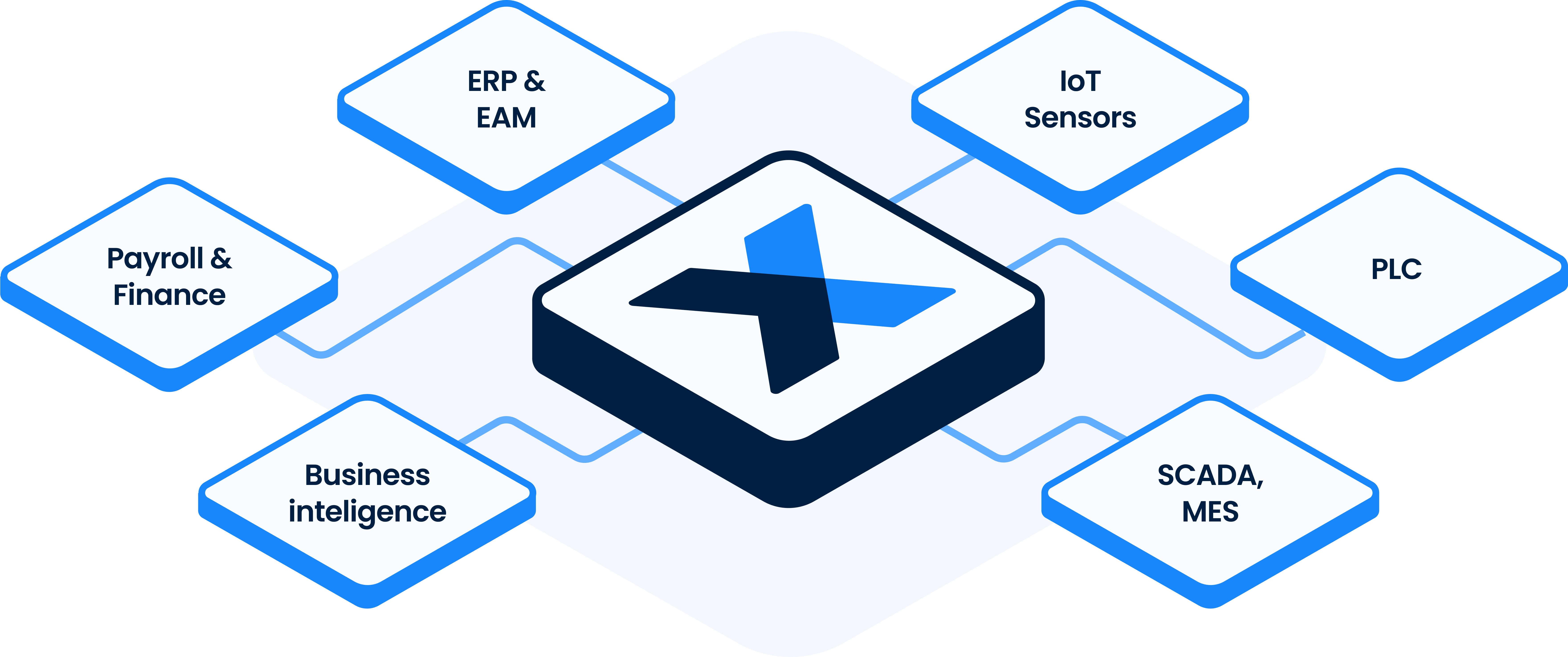 Illustration showing MaintainX at the heart of the organization from payroll and finance to ERP and EAM