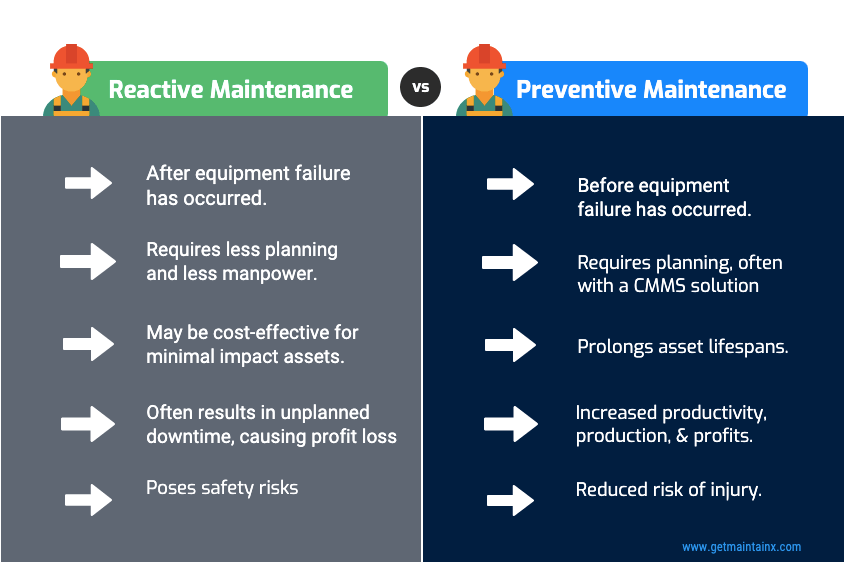 Reactive Maintenance vs Preventive Maintenance 